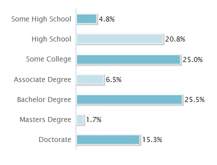 Education - Current Enrollment